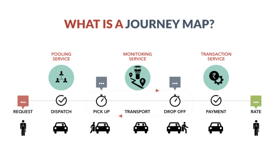 What is a Journey Map?